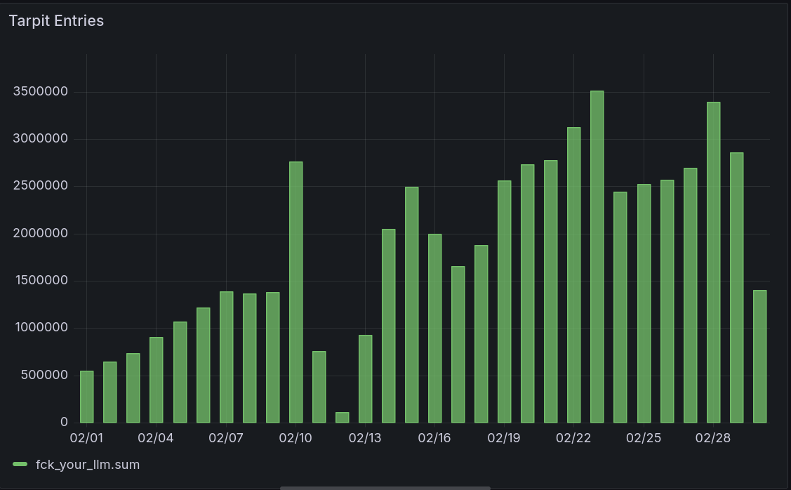 Graph showing requests per day, it's ramped up quite significantly over the last month and now sits somewhere between 2.5 - 3.5M requests a day